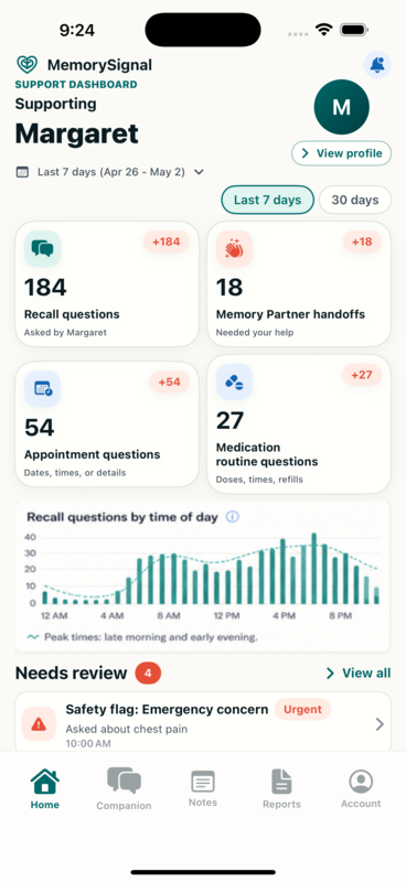 MemorySignal caregiver dashboard — recall metrics, time-of-day chart, and items needing review